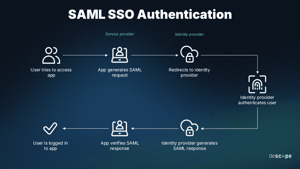 Visual overview of how SAML SSO authentication works