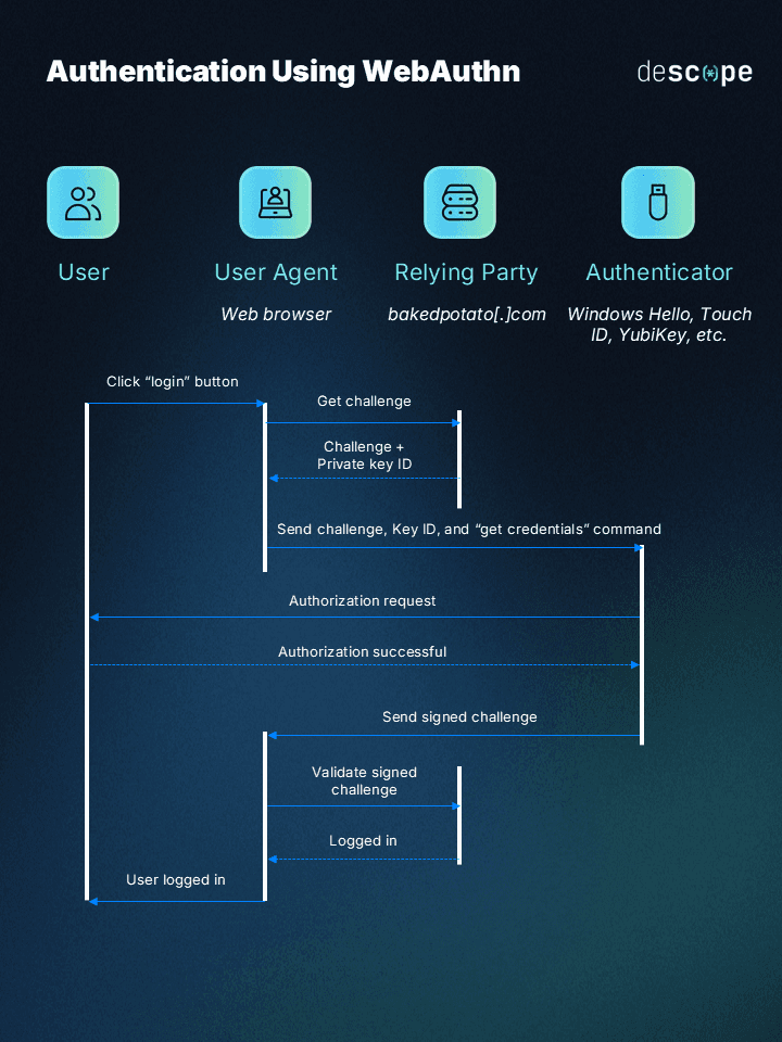 Fig: Steps involved in authentication using WebAuthn