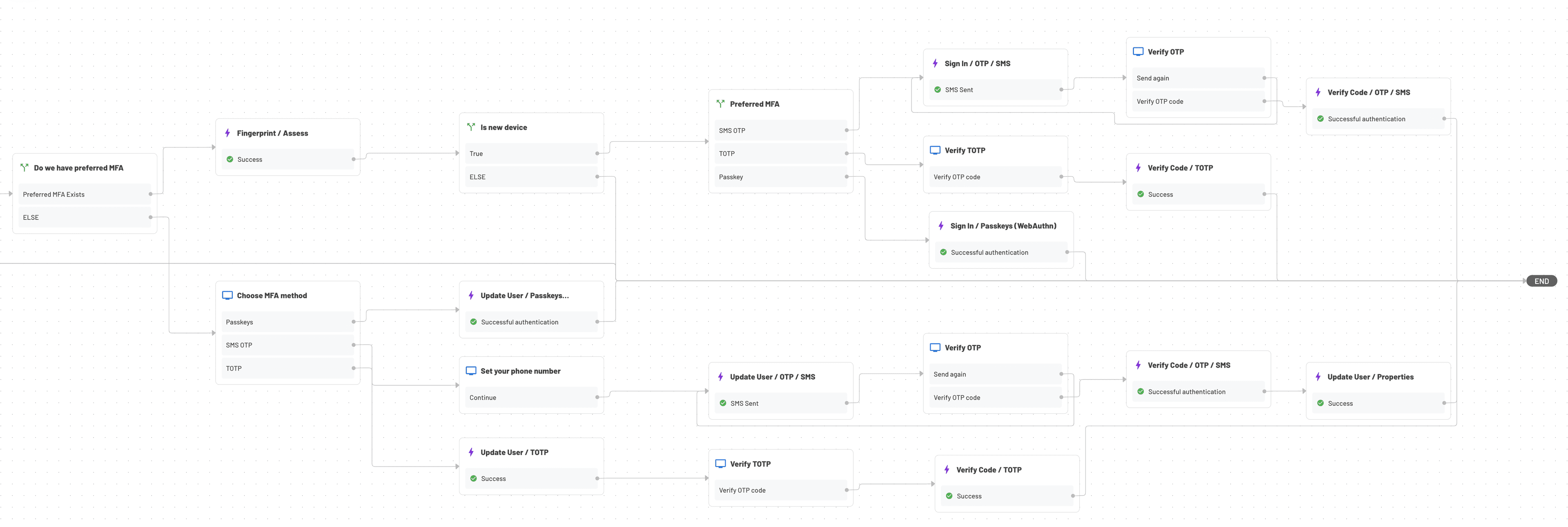 Descope Adaptive MFA