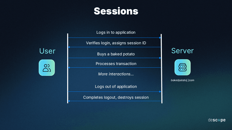 Fig: How a session works