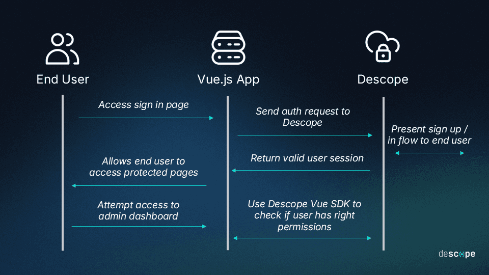 Vue.js tutorial architecture diagram