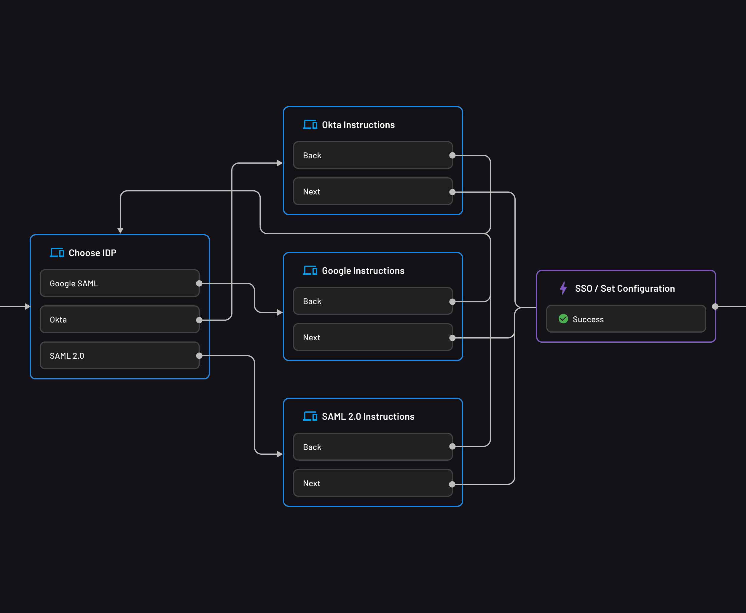 A Descope Flow for SAML configuration