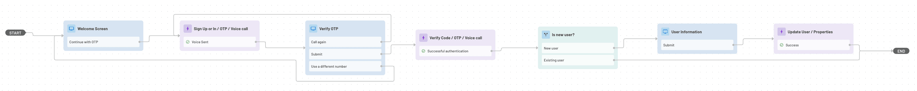 Voice OTP flow Twilio Verify