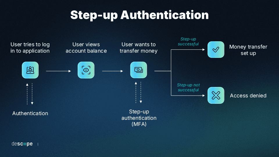 Fig: An example of step-up authentication