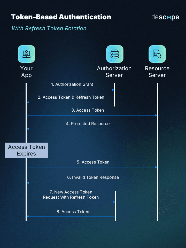 Token-based authentication image