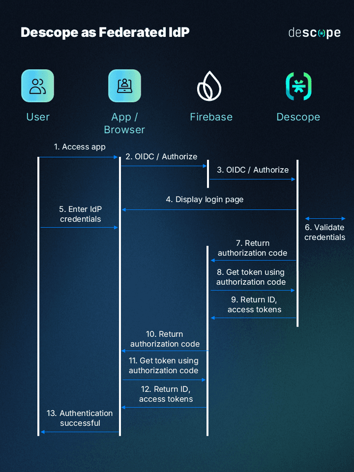 Firebase OIDC flow diagram