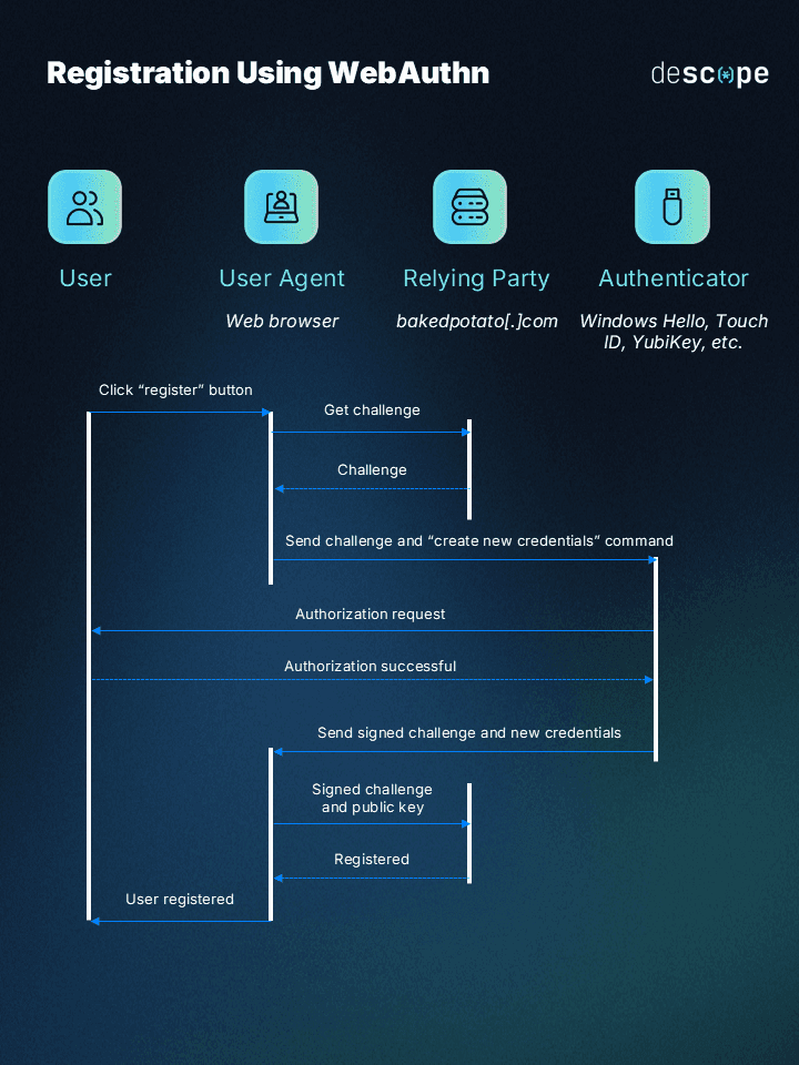 Fig: Steps involved in registration using WebAuthn