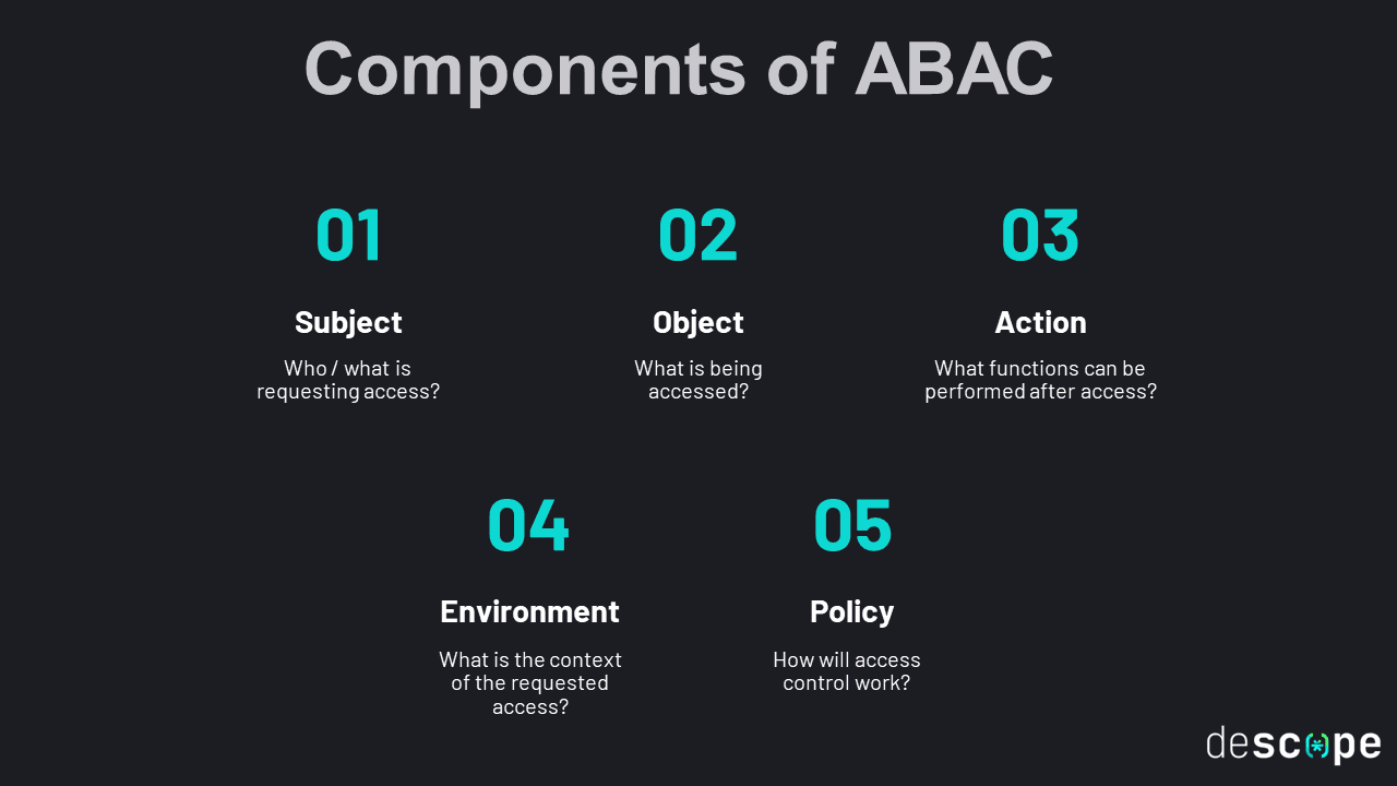 Components of ABAC