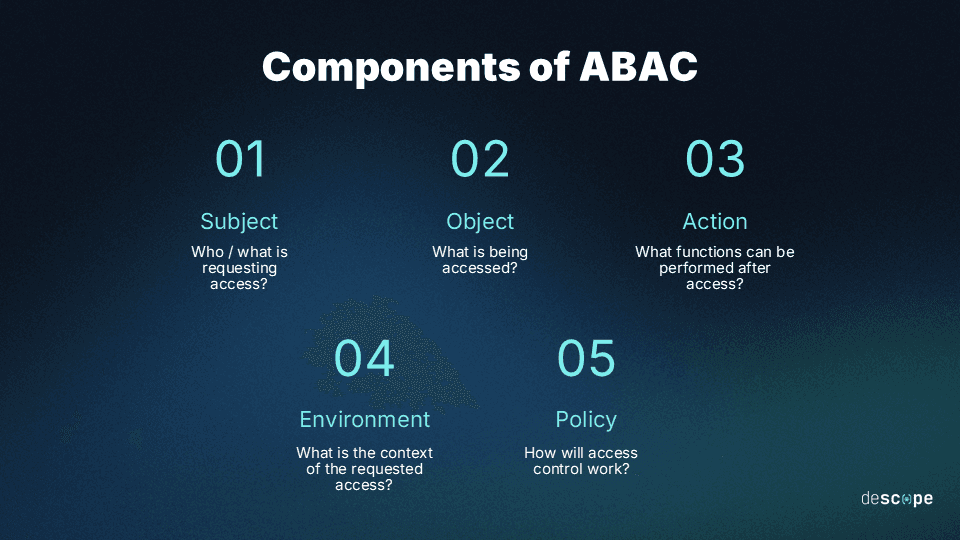 Components of ABAC