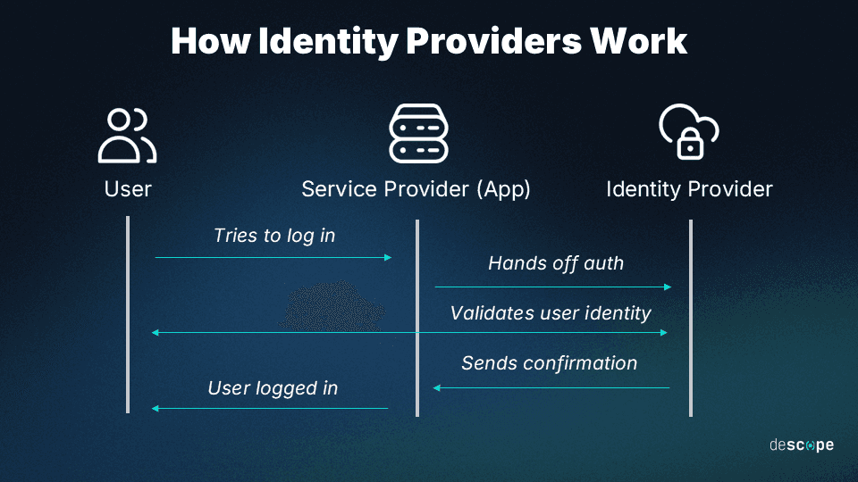 How an identity provider (IdP) works