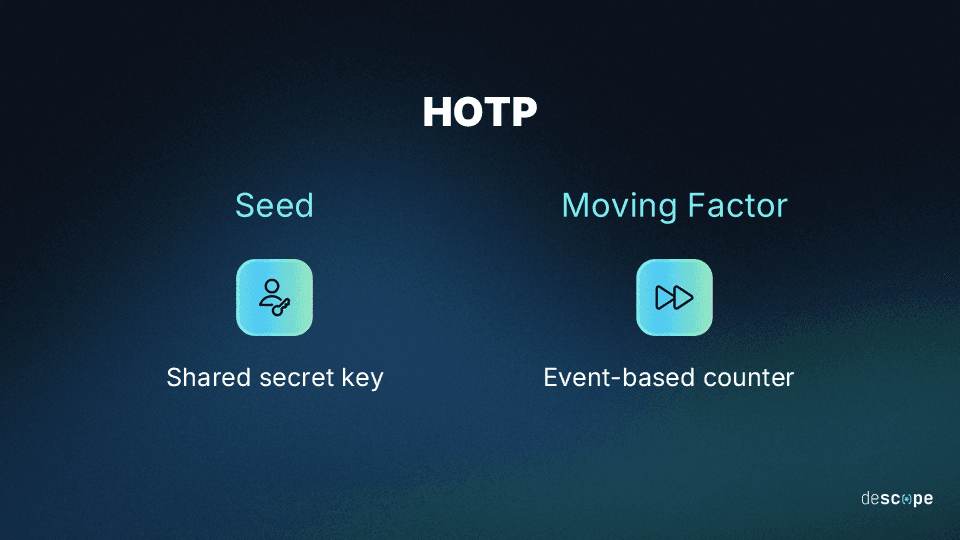 Fig: HOTP uses a counter as the moving factor