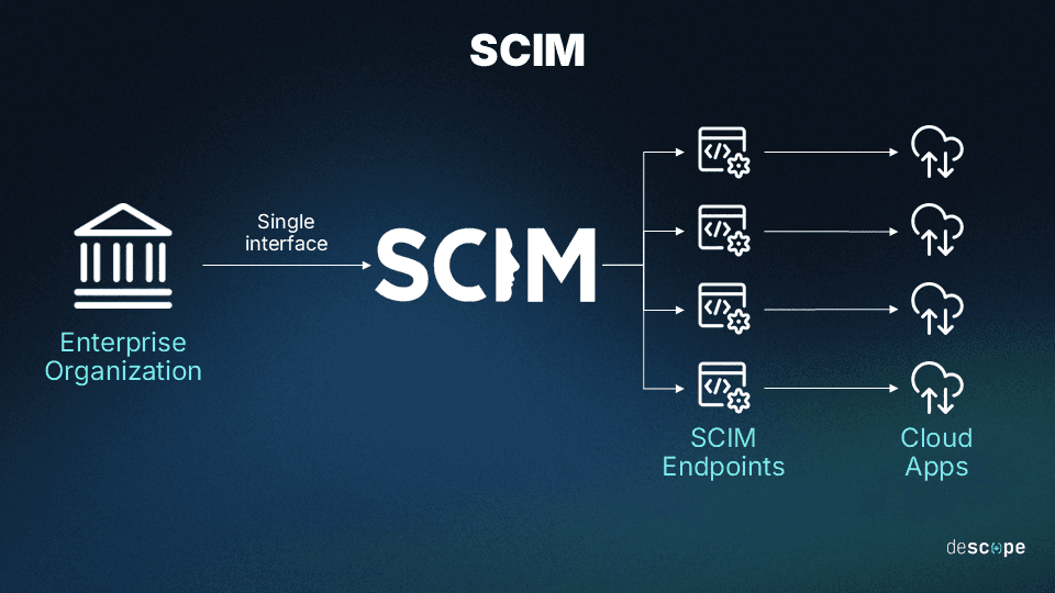 How SCIM works