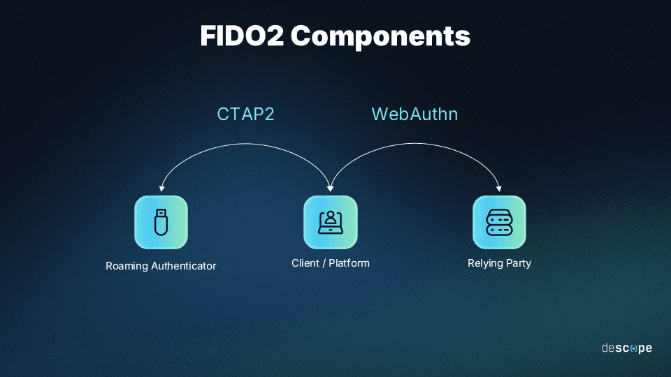 Fig: FIDO2 components