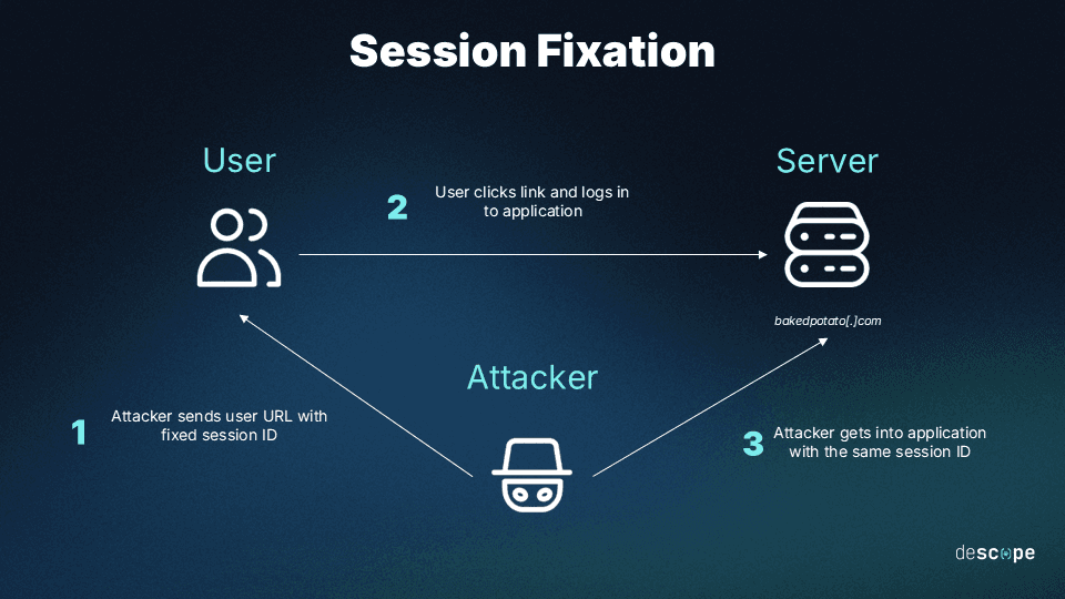 Fig: How session fixation works