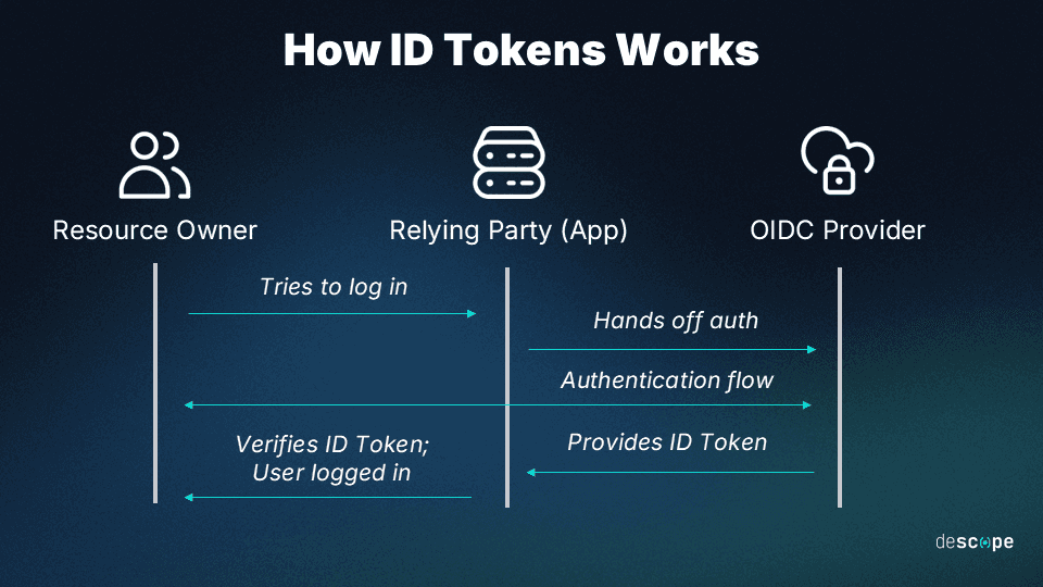 How ID tokens work image