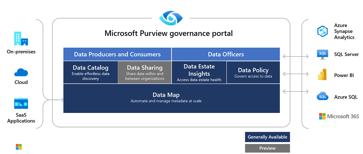 Fig: Microsoft Purview Access Control Governance (Source: Microsoft)