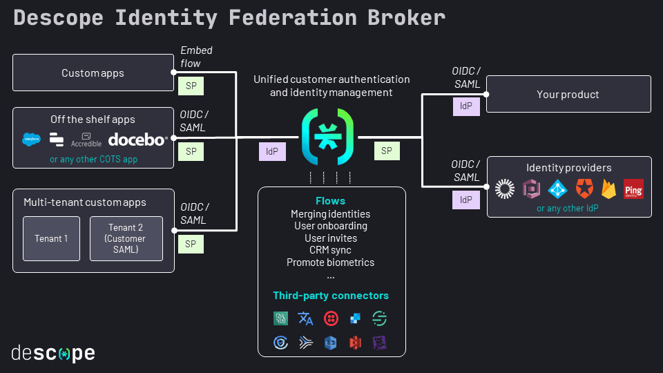 Identity Federation Broker Image