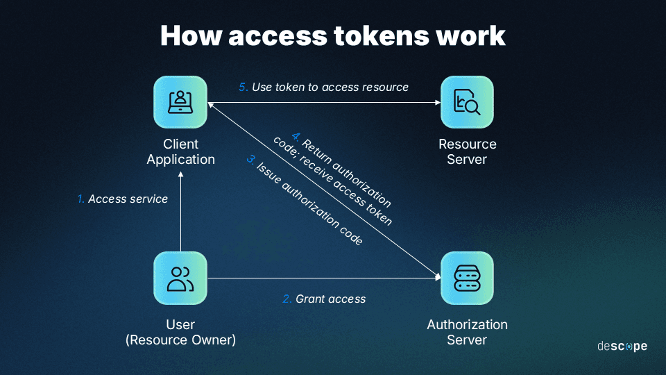 How access tokens work image