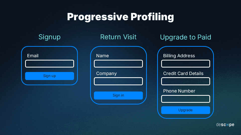 What is progressive profiling?