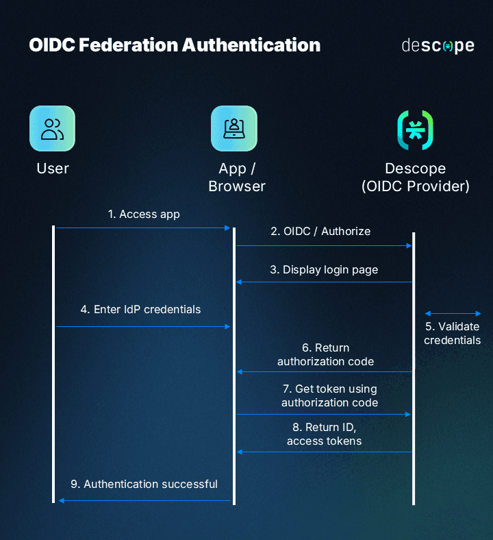 OIDC diagram generic