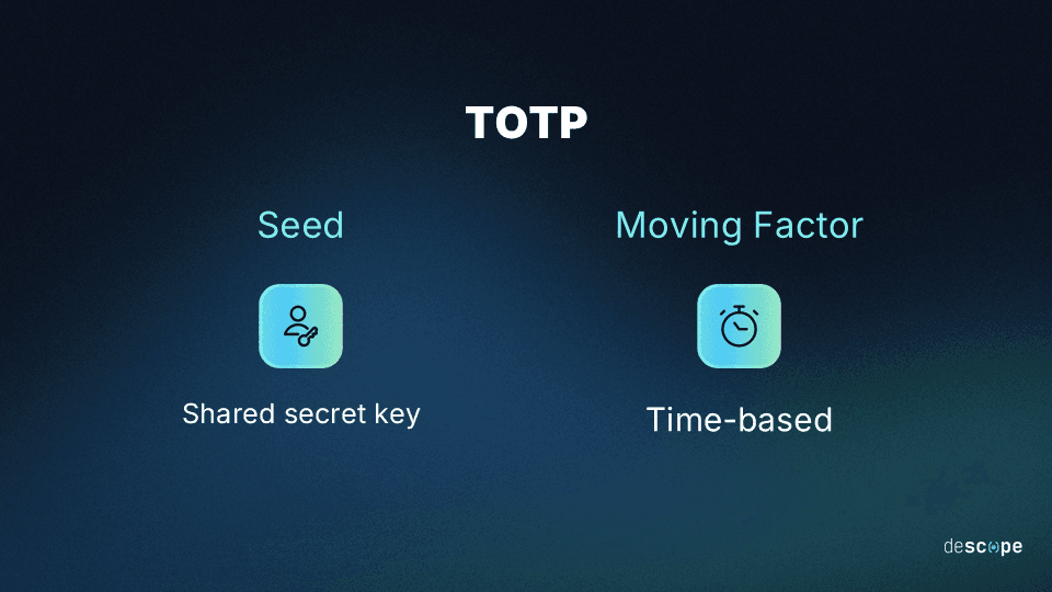 Fig: TOTP uses time as the moving factor