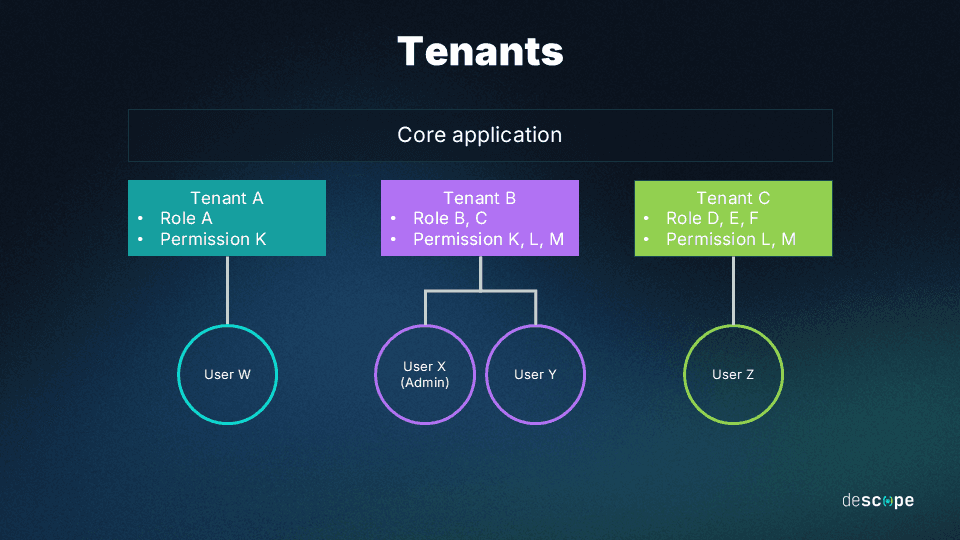 Tenant diagram