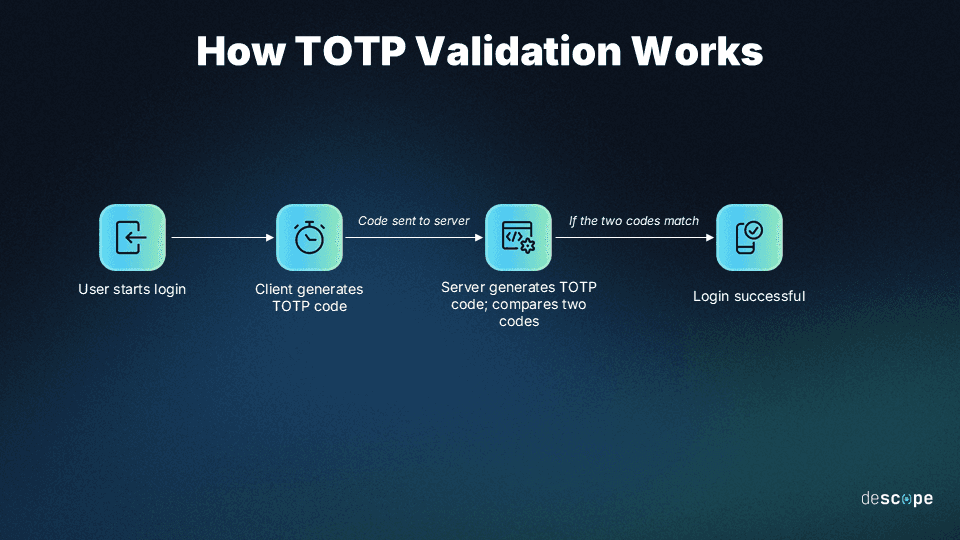 Fig: How TOTP validation works