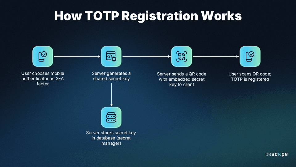 Fig: How TOTP registration works