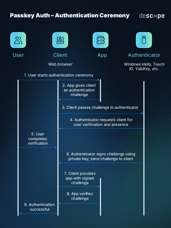 Passkey authentication ceremony