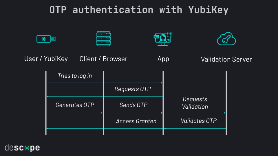 OTP authentication with YubiKey