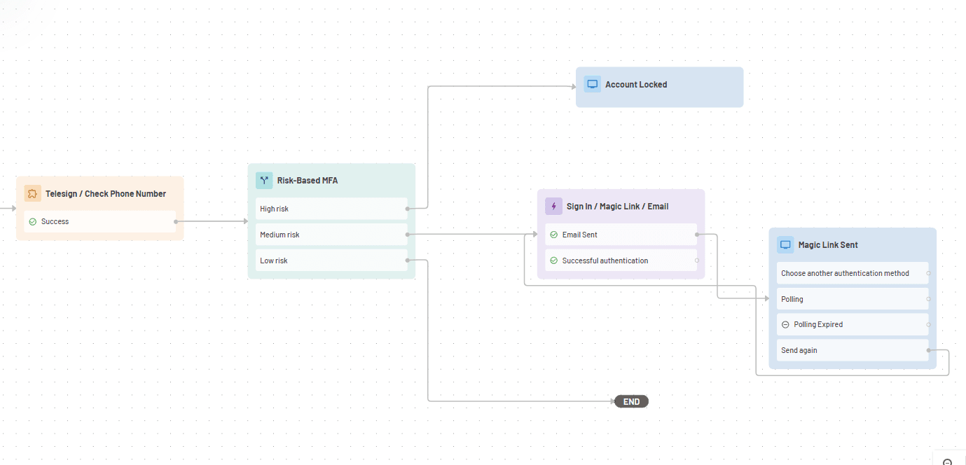 Telesign Descope connector Flow Risk-based MFA