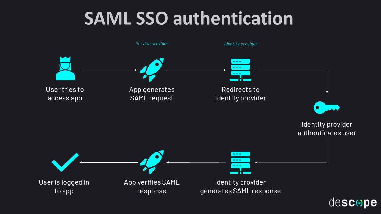 SAML SSO auth image