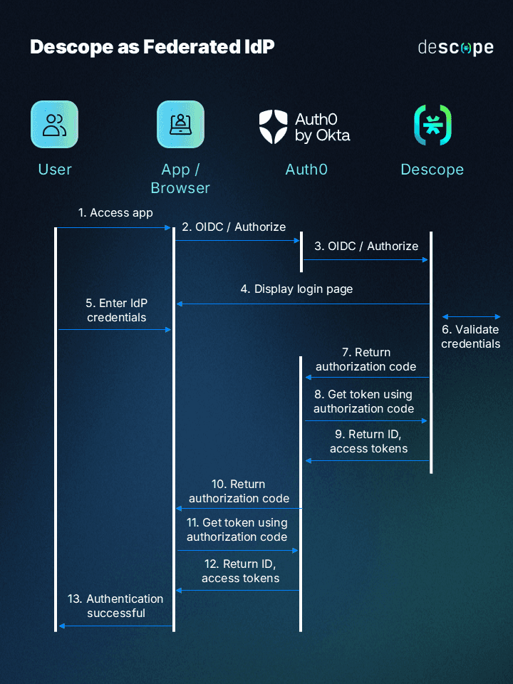 Auth0 OIDC Diagram