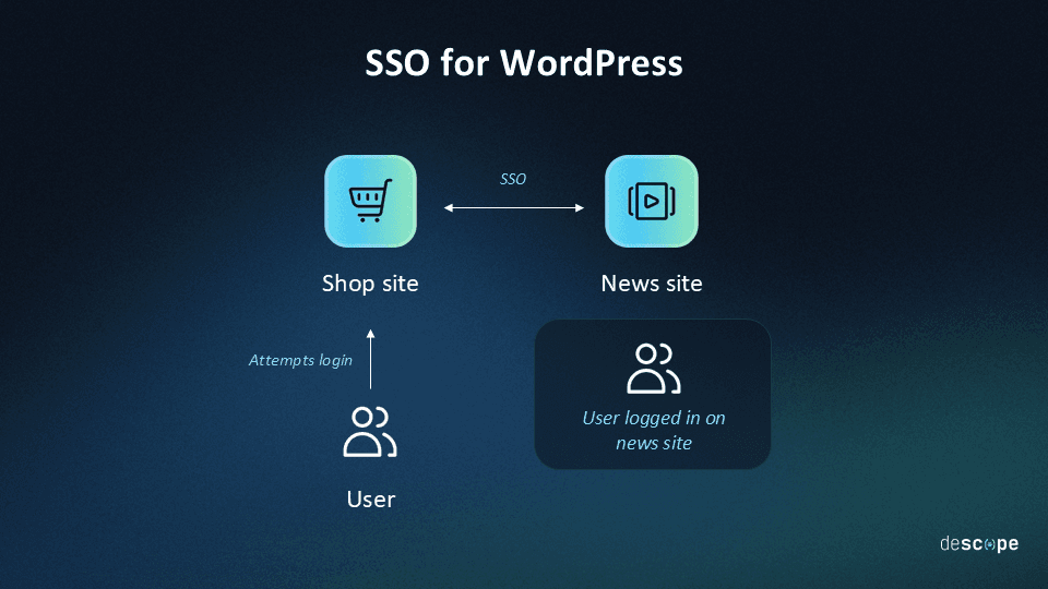 Proposed alt text: Diagram labeled “SSO for WordPress” showing a user attempting to log in to a shop site while already logged in to a connected news site. Single sign-on (SSO) enables seamless access between both sites without requiring a second login.