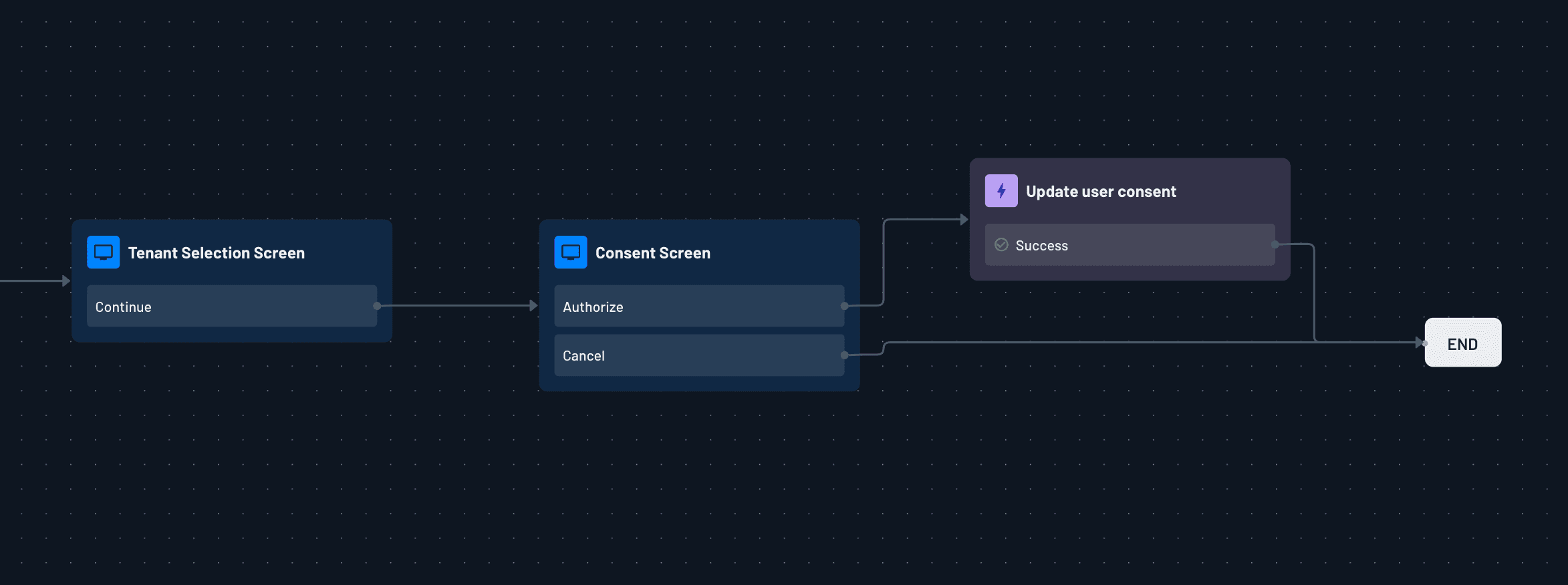 Fig: The tenant selection and consent screens as seen within a Flow