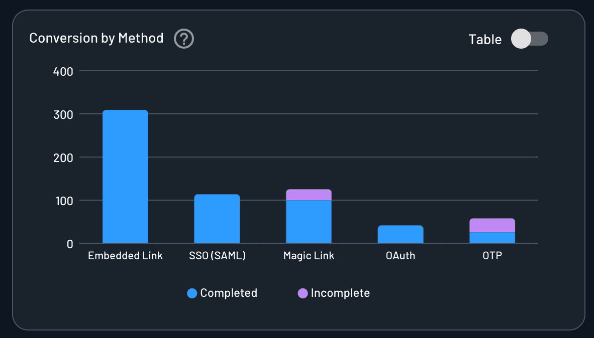Fig: Descope flow analytics dashboard
