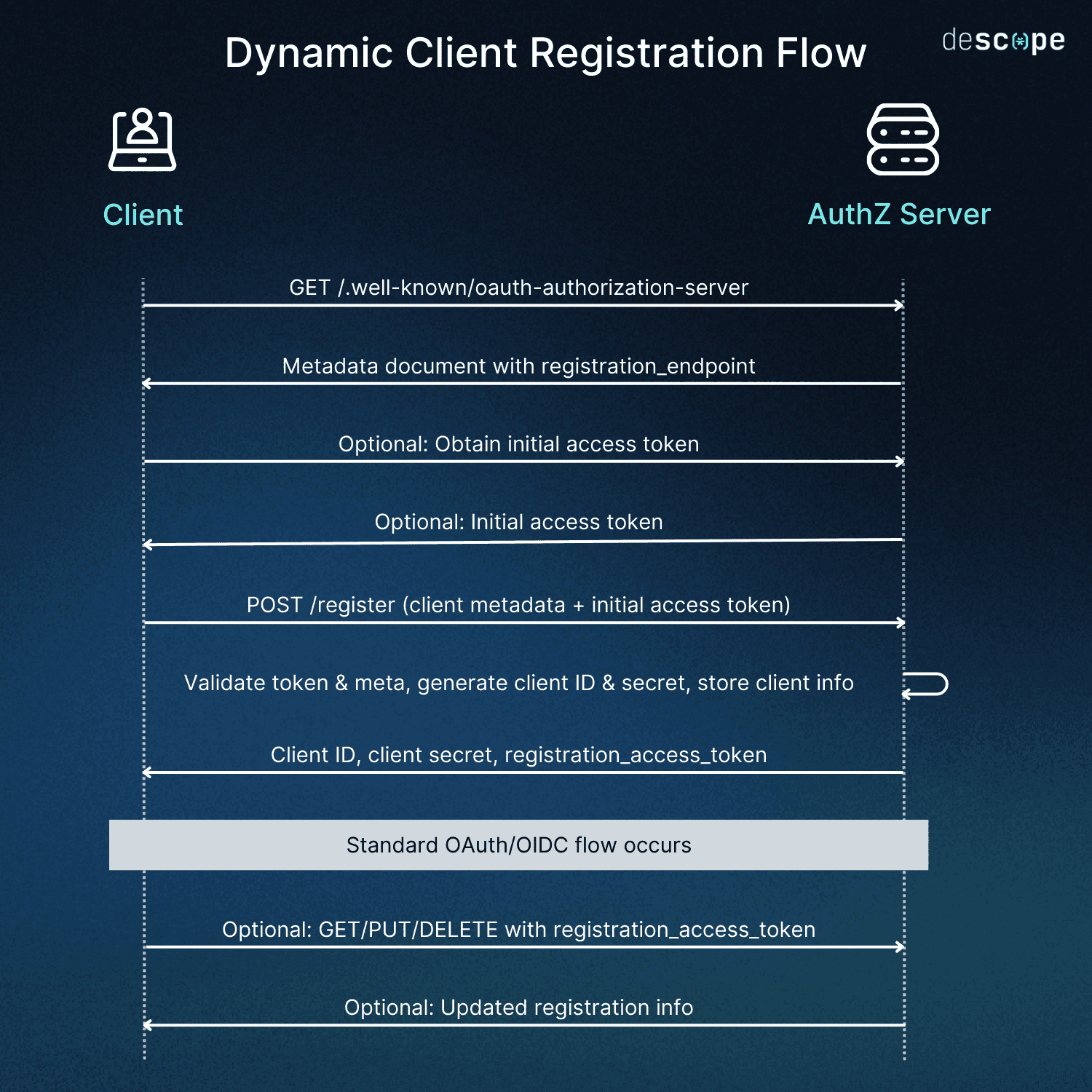 DCR Flow Diagram