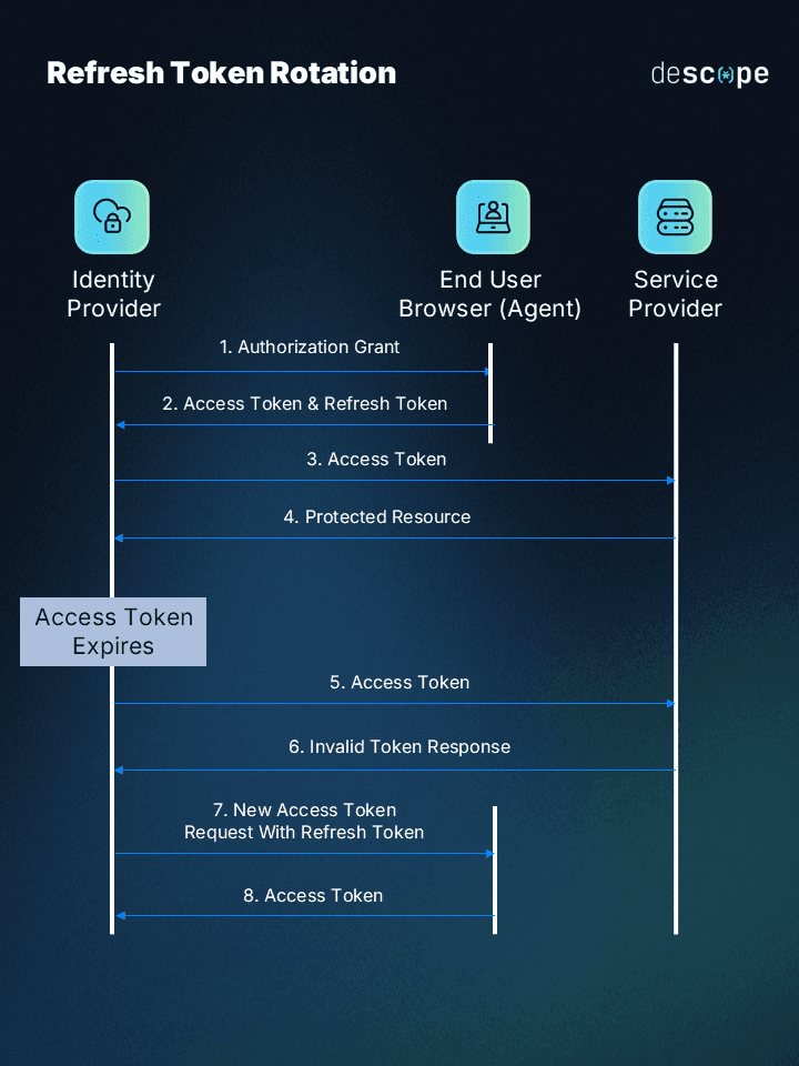 Refresh Token Rotation