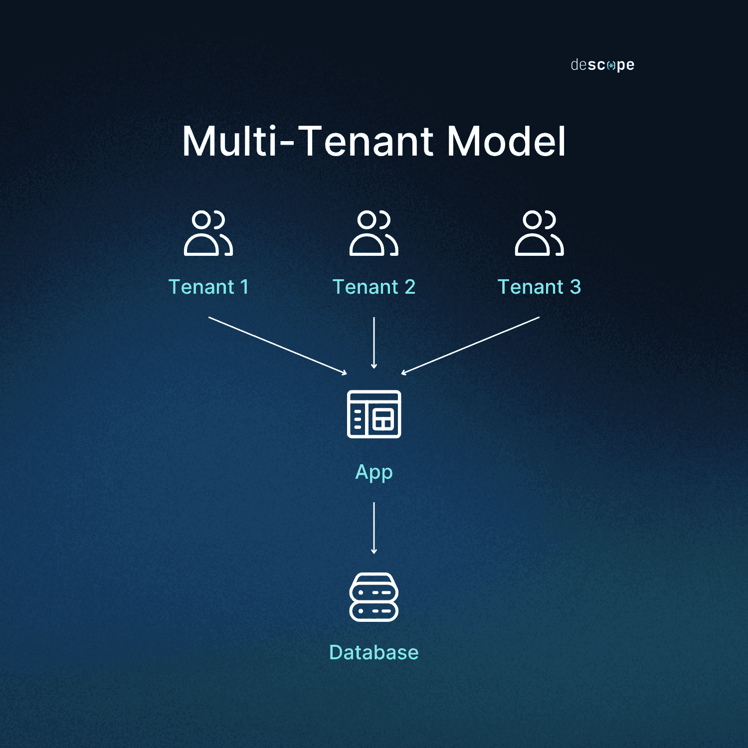 Fig: A basic diagram showing multi-tenant architecture