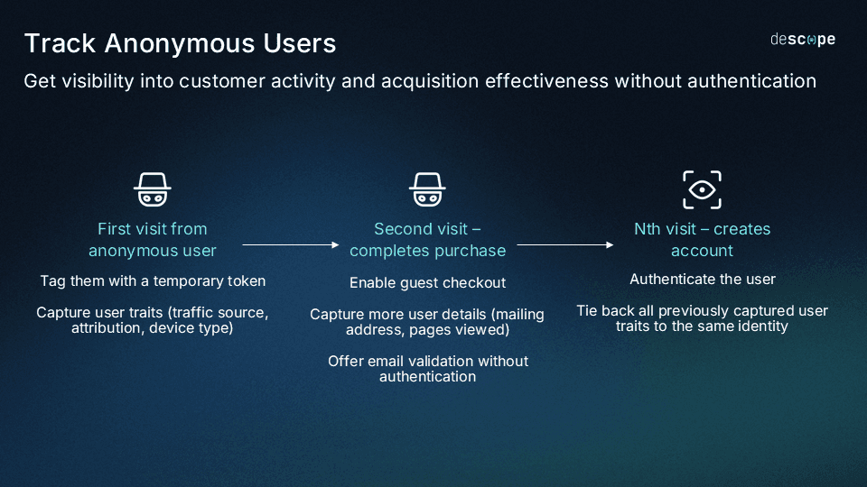 Diagram illustrating how ecommerce businesses can track anonymous users across visits. Shows a flow from first visit tagging with a temporary token, to guest checkout with limited data capture, to final account creation where all user traits are linked under one authenticated identity.