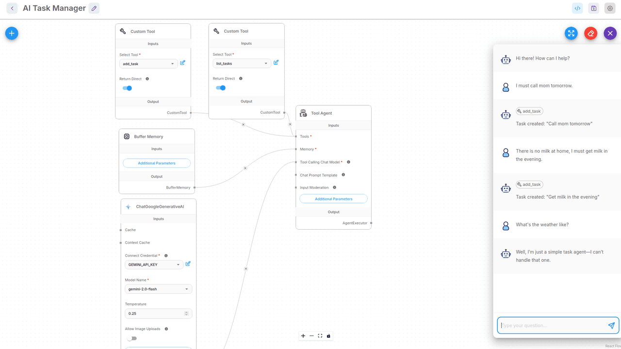 Screenshot of the FlowiseAI canvas showing an AI Task Manager workflow, with a dotted editor background containing connected nodes including two Custom Tool blocks labeled add_task and list_tasks with Return Direct enabled, a Buffer Memory block, a ChatGoogleGenerativeAI block configured with model name gemini-2.0-flash, temperature set to 0.25, and an API key field, and a central Tool Agent block that connects tools and memory and exposes inputs for tool calling and prompt configuration. On the right side, a chat panel displays a live conversation where the user says I must call mom tomorrow and There is no milk at home, I must get milk in the evening, followed by system messages confirming Task created: Call mom tomorrow and Task created: Get milk in the evening, and a later user query What’s the weather like? with the agent responding that it cannot handle that request, while the top bar shows the workflow title AI Task Manager and interface controls.