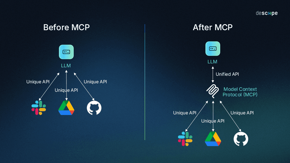Before and after MCP