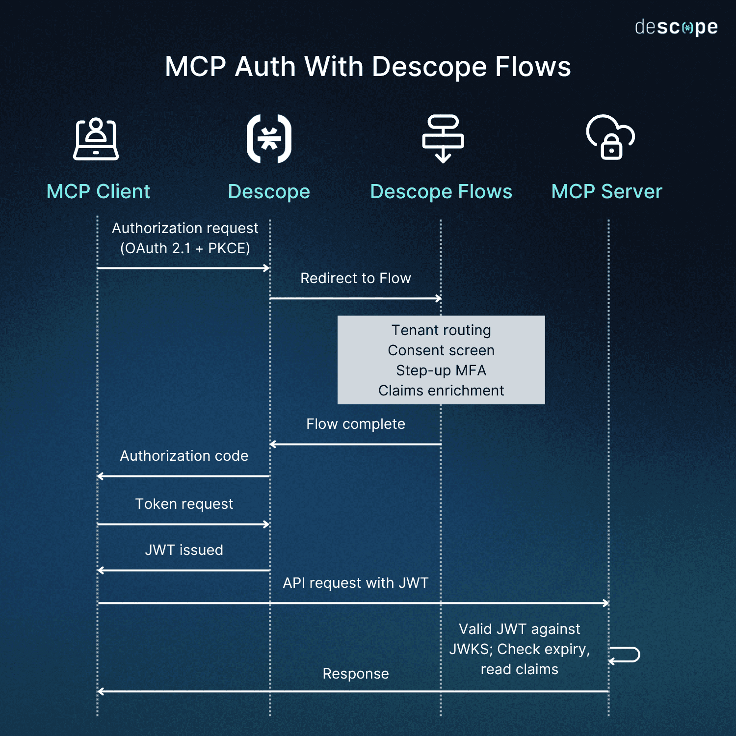 Fig: Flow diagram illustrating the process by which an MCP client authenticates when using Descope Flows