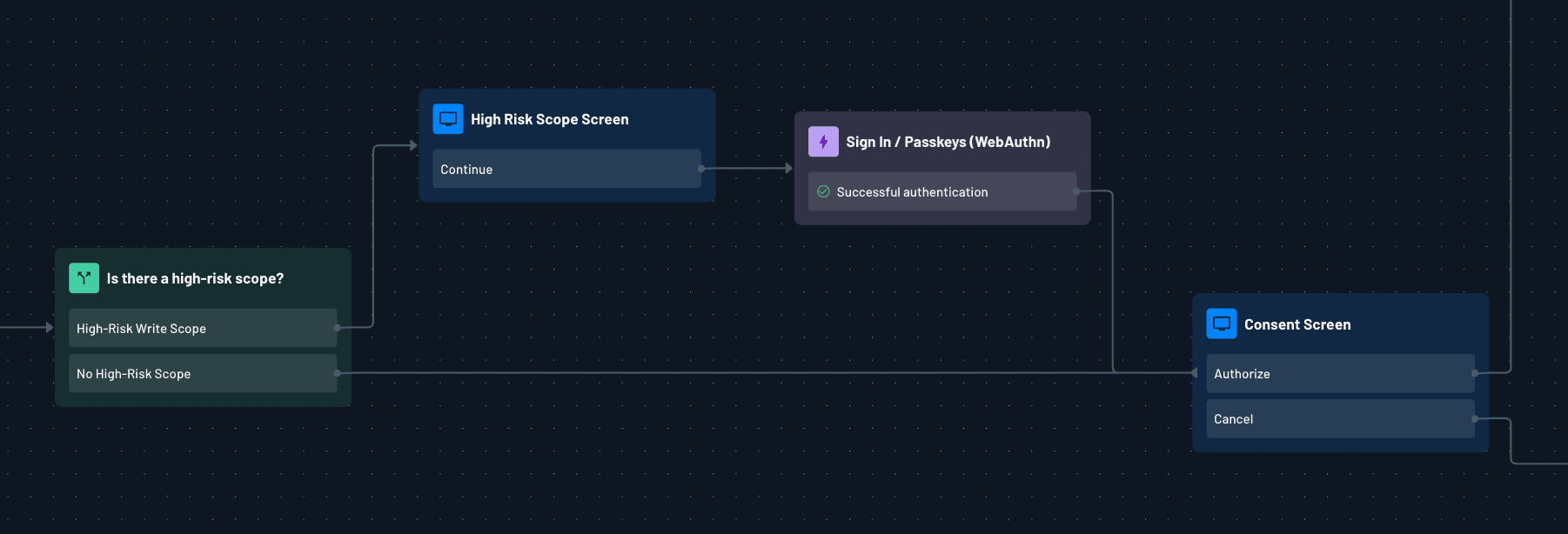 Fig: Conditional logic in Flows based on the the risk of scopes