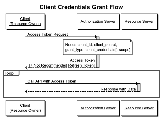 Client Credentials Flow