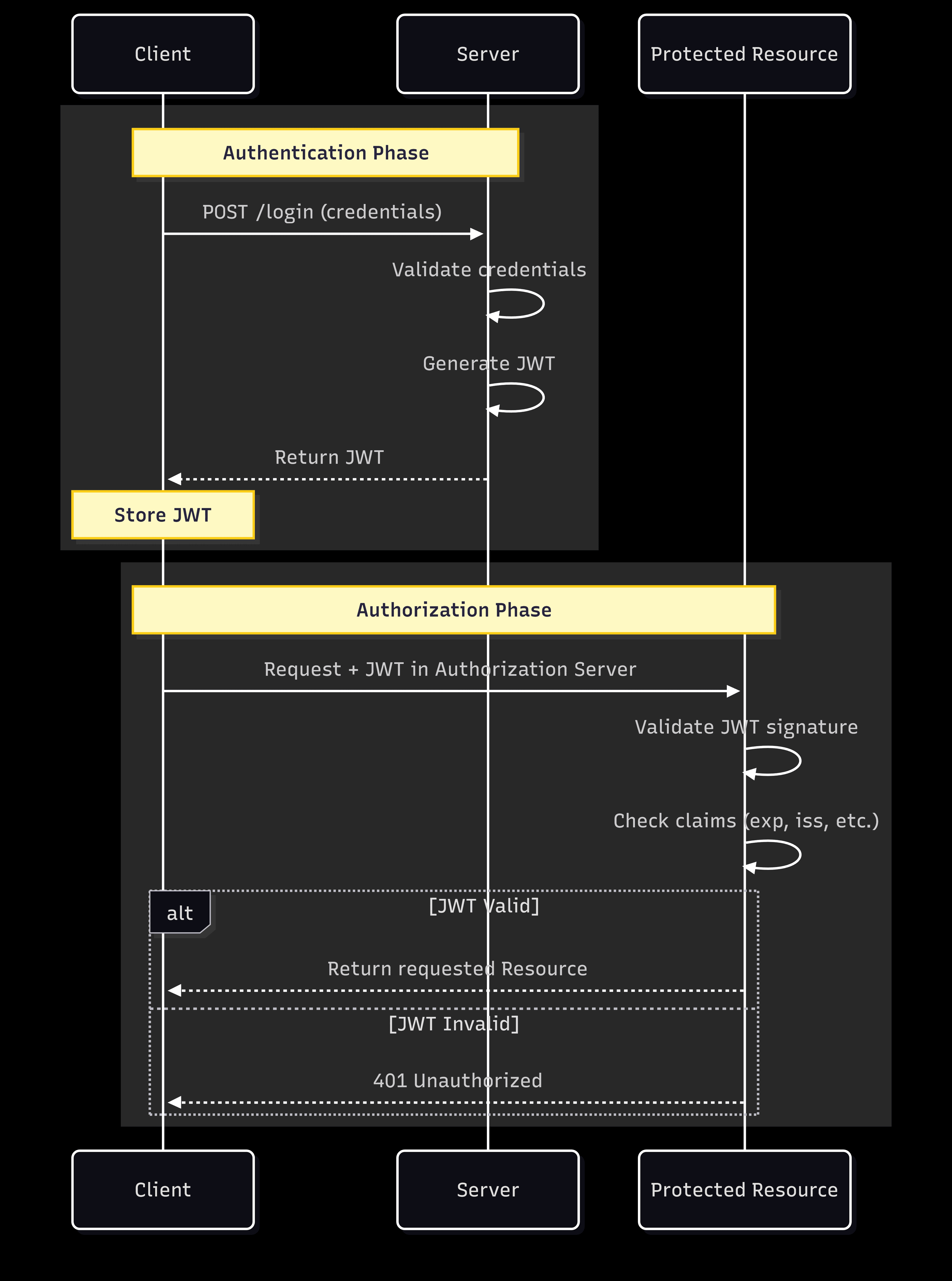 Sequence diagram illustrating JWT-based authentication flow between Client, Server, and Protected Resource. In the Authentication Phase, the Client sends a POST /login request with credentials to the Server, which validates the credentials and generates a JWT. The Server returns the JWT to the Client, which stores it. In the Authorization Phase, the Client sends a request with the JWT in the Authorization header to the Protected Resource, which validates the JWT signature and checks claims such as exp and iss. If the JWT is valid, the Protected Resource returns the requested resource. If the JWT is invalid, the Protected Resource returns a 401 Unauthorized response.