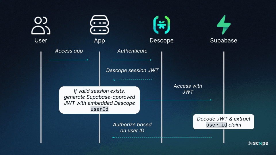 Fig: App flow diagram