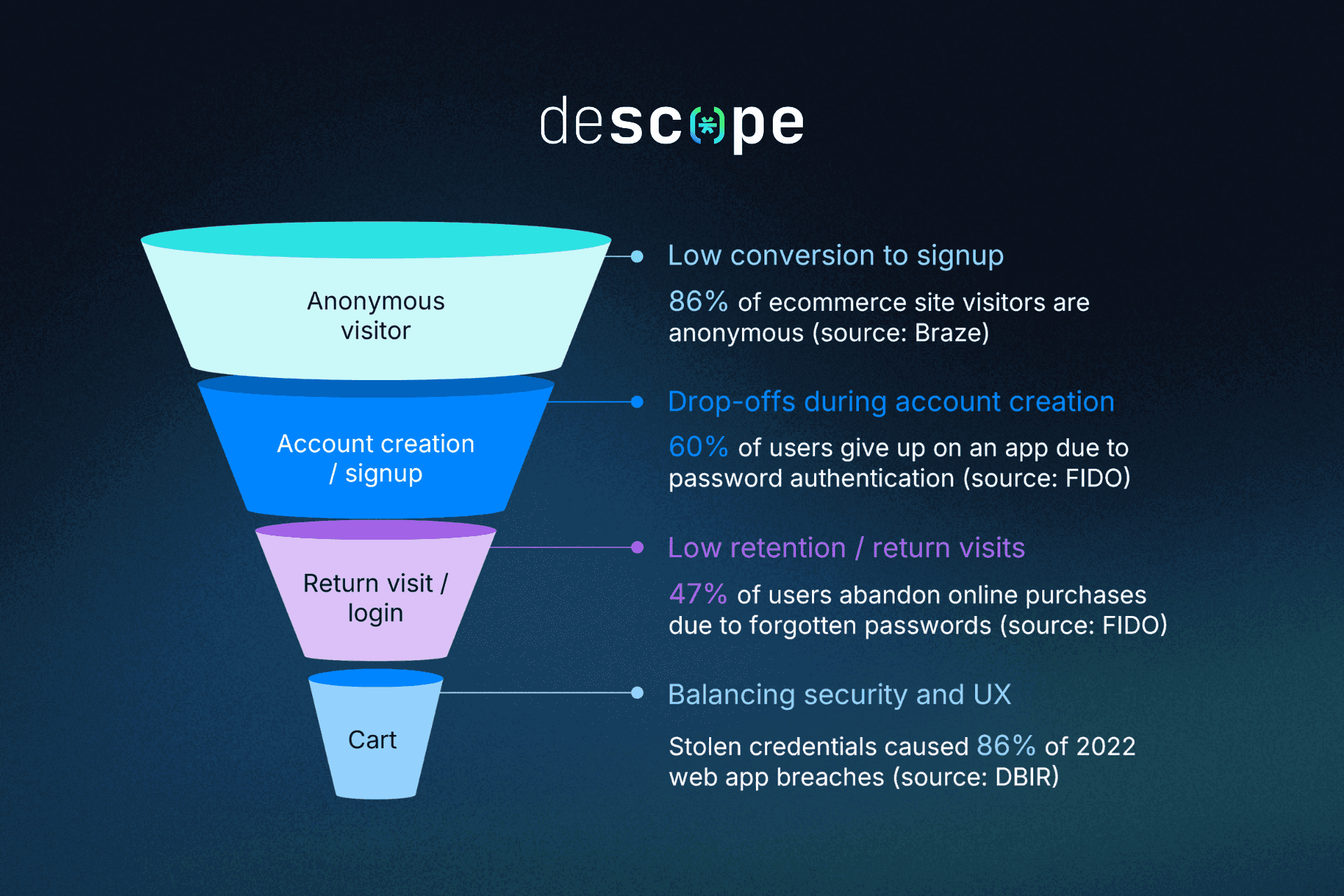 Funnel diagram showing CIAM challenges across the ecommerce customer journey, from anonymous visitors to cart checkout.