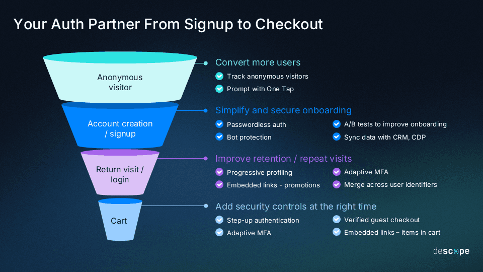 Funnel diagram showing how Descope’s CIAM platform supports ecommerce authentication at each stage of the customer journey