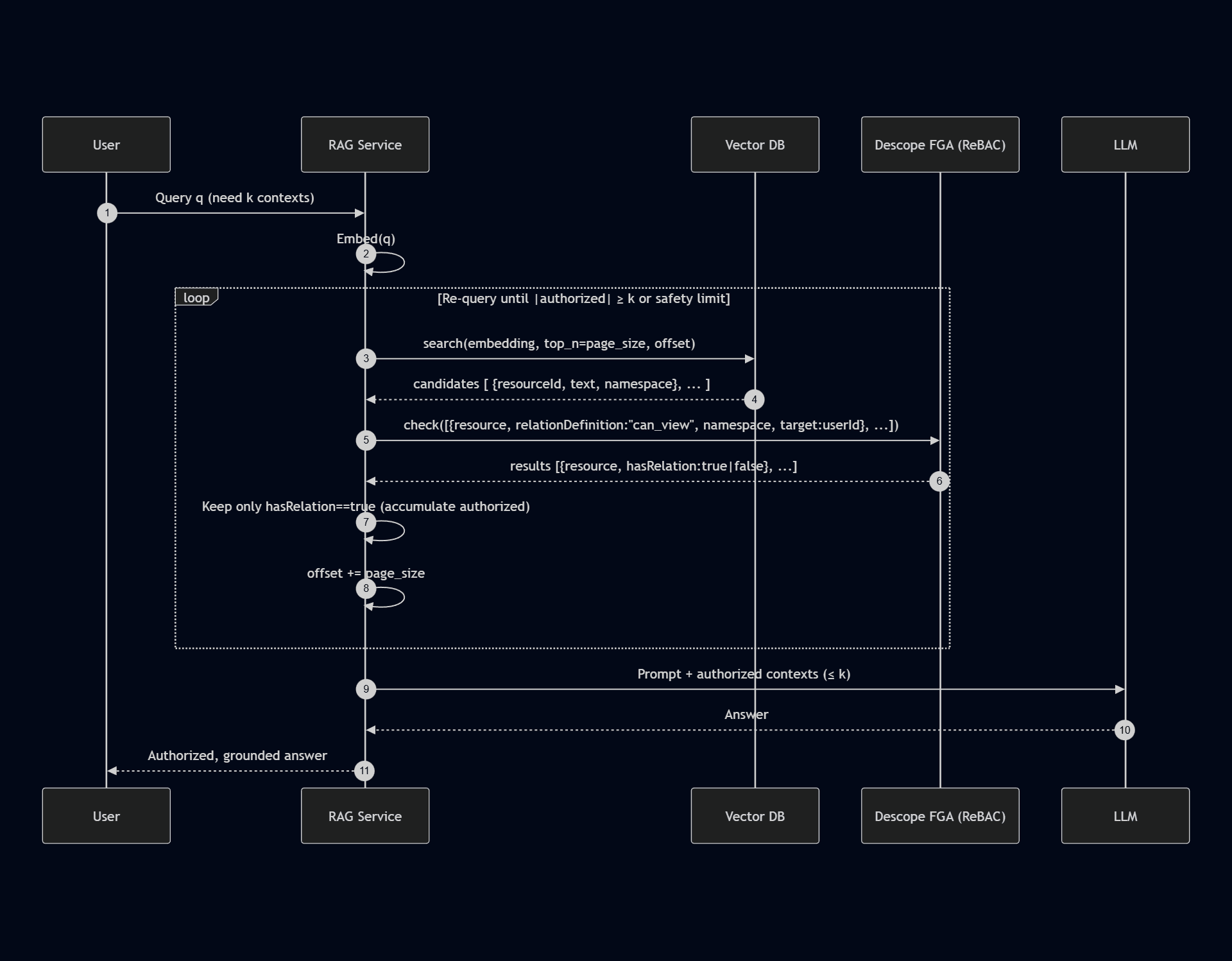 Fig: Mermaid diagram depicting the resolution method for re-query loops